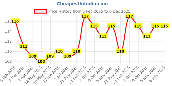 firstcry.com Tango Single Jersey Knit Full Length Lounge Pant with Stationary Print - Pink tango Price History Graph from 5 Feb 2025 to 6 Dec 2025