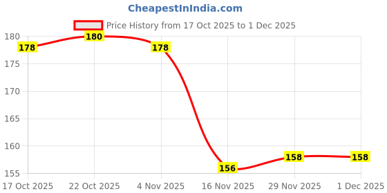 firstcry.com Tango Single Jersey Knit Full Length Lounge Pant With Text Print - Blue tango Price History Graph from 17 Oct 2025 to 1 Dec 2025