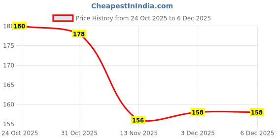 firstcry.com Tango Single Jersey Knit Full Length Lounge Pant With Text Print - Blue tango Price History Graph from 24 Oct 2025 to 4 Dec 2025