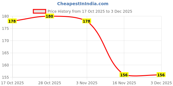 firstcry.com Tango Single Jersey Knit Full Length Lounge Pant With Text Print - Brown tango Price History Graph from 17 Oct 2025 to 2 Dec 2025