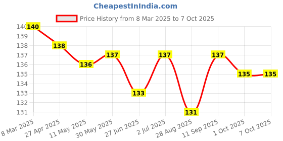 firstcry.com Tango Single Jersey Knit Full Length Lounge Pant with Text Print - Golden tango Price History Graph from 8 Mar 2025 to 6 Oct 2025