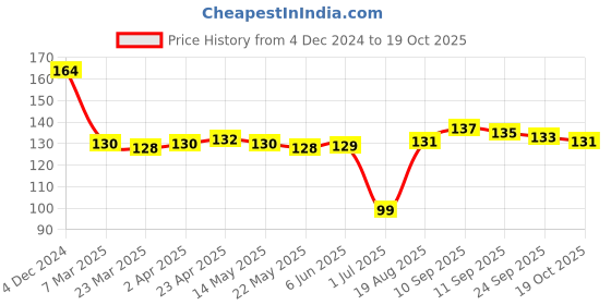 firstcry.com Tango Single Jersey Knit Full Length Lounge Pant With Text Print - Mustard tango Price History Graph from 4 Dec 2024 to 19 Oct 2025