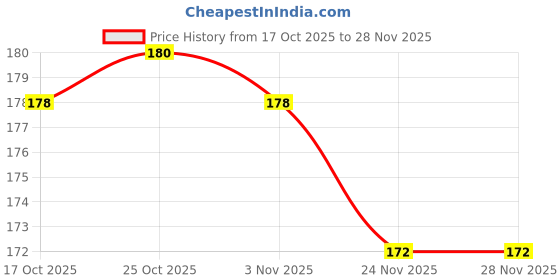 firstcry.com Tango Single Jersey Knit Full Length Lounge Pant With Text Print - Rose Gold tango Price History Graph from 17 Oct 2025 to 28 Nov 2025