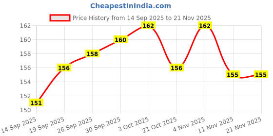 firstcry.com Tango Single Jersey Knit Full Length Lounge Pant With Text Print - Tan tango Price History Graph from 14 Sep 2025 to 21 Nov 2025