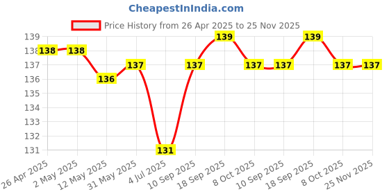 firstcry.com Tango Single Jersey Knit Full Length Lounge Pant with Vehicle Print - Aqua Blue tango Price History Graph from 26 Apr 2025 to 25 Nov 2025