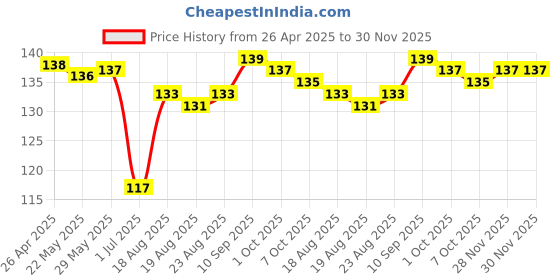 firstcry.com Tango Single Jersey Knit Full Length Lounge Pant with Vehicle Print - Dark Pink tango Price History Graph from 26 Apr 2025 to 30 Nov 2025