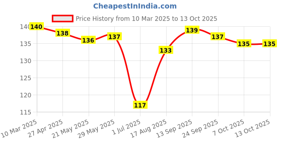 firstcry.com Tango Single Jersey Knit Full Length Lounge Pant with Vehicle Print - Golden tango Price History Graph from 10 Mar 2025 to 13 Oct 2025