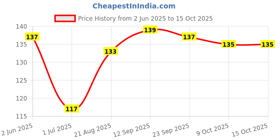 firstcry.com Tango Single Jersey Knit Full Length Lounge Pant with Vehicle Print - Golden tango Price History Graph from 2 Jun 2025 to 15 Oct 2025
