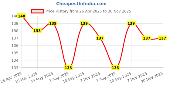 firstcry.com Tango Single Jersey Knit Full Length Lounge Pants with Animal Print - Olive Green tango Price History Graph from 26 Apr 2025 to 30 Nov 2025