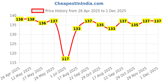 firstcry.com Tango Single Jersey Knit Full Length Lounge Pants with Animal Print - Peach tango Price History Graph from 26 Apr 2025 to 1 Dec 2025
