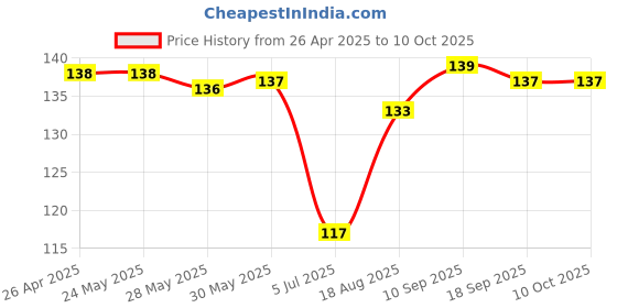 firstcry.com Tango Single Jersey Knit Full Length Lounge Pants with Animal Print - Peach tango Price History Graph from 26 Apr 2025 to 10 Oct 2025