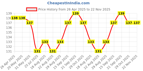 firstcry.com Tango Single Jersey Knit Full Length Lounge Pants With Bear Print - Cream tango Price History Graph from 26 Apr 2025 to 22 Nov 2025