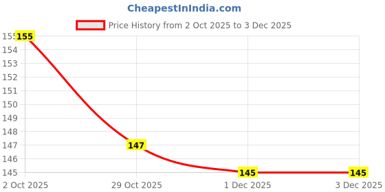 firstcry.com Tango Single Jersey Knit Full Length Lounge Pants with Bear Print - Yellow tango Price History Graph from 2 Oct 2025 to 1 Dec 2025