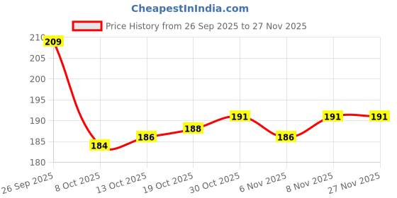 firstcry.com Tango Single Jersey Knit Full Length Lounge Pants with Heart Print Pack of 2 - Pink & Orange tango Price History Graph from 26 Sep 2025 to 27 Nov 2025