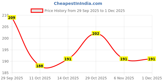 firstcry.com Tango Single Jersey Knit Full Length Lounge Pants With Heart Print Pack Of 2 - Pink & Purple tango Price History Graph from 29 Sep 2025 to 1 Dec 2025