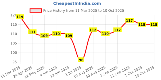 firstcry.com Tango Single Jersey Knit Full Length Lounge Pants with Penguin Print - Light Yellow tango Price History Graph from 11 Mar 2025 to 9 Oct 2025