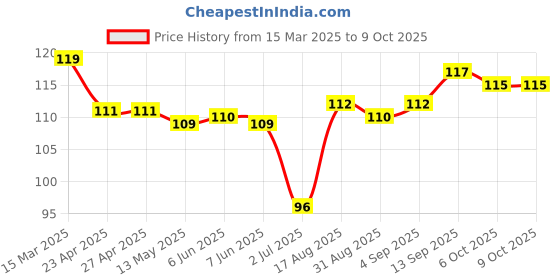 firstcry.com Tango Single Jersey Knit Full Length Lounge Pants with Penguin Print - Light Yellow tango Price History Graph from 15 Mar 2025 to 9 Oct 2025
