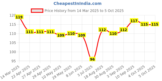 firstcry.com Tango Single Jersey Knit Full Length Lounge Pants with Penguin Print - Light Yellow tango Price History Graph from 14 Mar 2025 to 4 Oct 2025