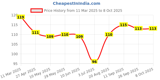firstcry.com Tango Single Jersey Knit Full Length Lounge Pants with Penguin Print - Peach tango Price History Graph from 11 Mar 2025 to 7 Oct 2025