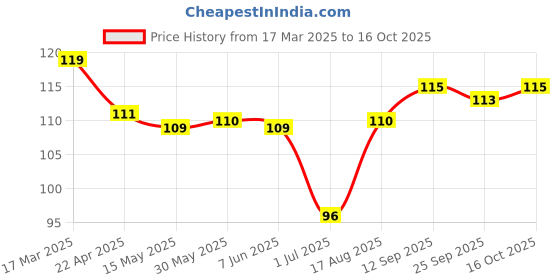 firstcry.com Tango Single Jersey Knit Full Length Lounge Pants with Penguin Print - Peach tango Price History Graph from 17 Mar 2025 to 16 Oct 2025