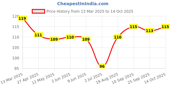 firstcry.com Tango Single Jersey Knit Full Length Lounge Pants with Penguin Print - Peach tango Price History Graph from 13 Mar 2025 to 14 Oct 2025