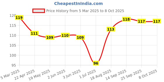 firstcry.com Tango Single Jersey Knit Full Length Lounge Pants with Penguin Print - Pink tango Price History Graph from 5 Mar 2025 to 8 Oct 2025