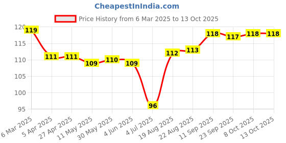 firstcry.com Tango Single Jersey Knit Full Length Lounge Pants with Penguin Print - Pink tango Price History Graph from 6 Mar 2025 to 13 Oct 2025