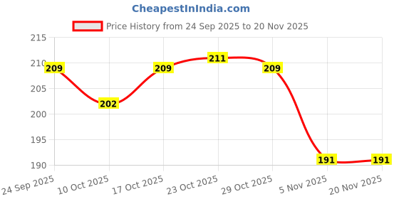 firstcry.com Tango Single Jersey Knit Full Length Lounge Pants With Polka Dot Print Pack Of 2 - Light Blue & Sea Green tango Price History Graph from 24 Sep 2025 to 20 Nov 2025