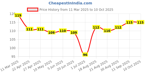 firstcry.com Tango Single Jersey Knit Full Length Lounge Pants with Reindeer Print - Peach tango Price History Graph from 11 Mar 2025 to 10 Oct 2025