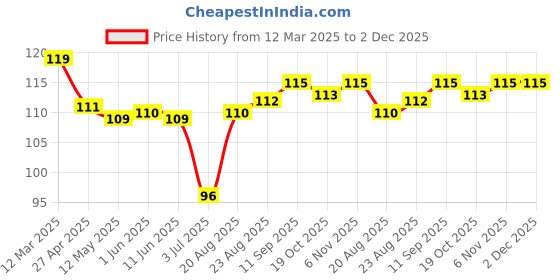 firstcry.com Tango Single Jersey Knit Full Length Lounge Pants with Reindeer Print - Peach tango Price History Graph from 12 Mar 2025 to 2 Dec 2025