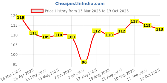 firstcry.com Tango Single Jersey Knit Full Length Lounge Pants with Reindeer Print - Peach tango Price History Graph from 13 Mar 2025 to 13 Oct 2025