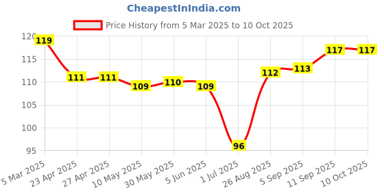 firstcry.com Tango Single Jersey Knit Full Length Lounge Pants with Reindeer Print - Pink tango Price History Graph from 5 Mar 2025 to 9 Oct 2025