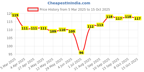firstcry.com Tango Single Jersey Knit Full Length Lounge Pants with Reindeer Print - Pink tango Price History Graph from 5 Mar 2025 to 14 Oct 2025