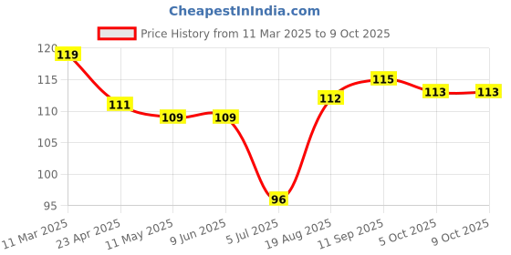 firstcry.com Tango Single Jersey Knit Full Length Lounge Pants with Reindeer Print - Yellow tango Price History Graph from 11 Mar 2025 to 5 Oct 2025