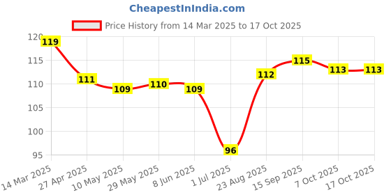 firstcry.com Tango Single Jersey Knit Full Length Lounge Pants with Reindeer Print - Yellow tango Price History Graph from 14 Mar 2025 to 16 Oct 2025