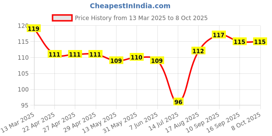 firstcry.com Tango Single Jersey Knit Full Length Lounge Pants with Reindeer Print - Yellow tango Price History Graph from 13 Mar 2025 to 8 Oct 2025