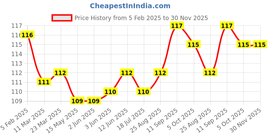 firstcry.com Tango Single Jersey Knit Full Length Lounge Pants with Star Print - Light Yellow tango Price History Graph from 5 Feb 2025 to 30 Nov 2025