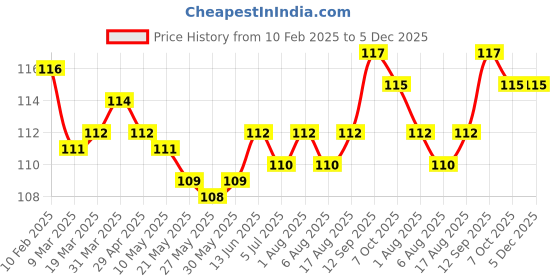 firstcry.com Tango Single Jersey Knit Full Length Lounge Pants with Star Print - Light Yellow tango Price History Graph from 10 Feb 2025 to 5 Dec 2025