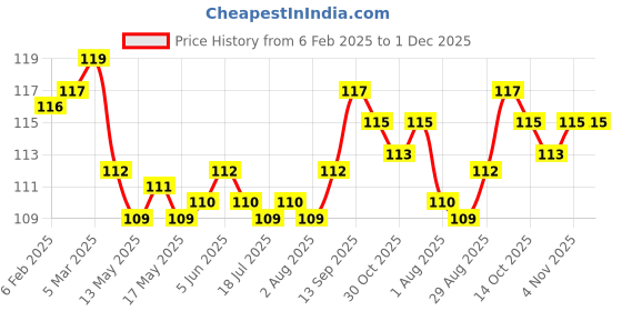 firstcry.com Tango Single Jersey Knit Full Length Lounge Pants with Star Print - Peach tango Price History Graph from 6 Feb 2025 to 30 Nov 2025