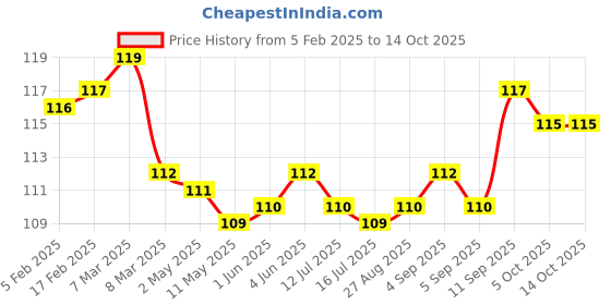 firstcry.com Tango Single Jersey Knit Full Length Lounge Pants with Star Print - Peach tango Price History Graph from 5 Feb 2025 to 13 Oct 2025
