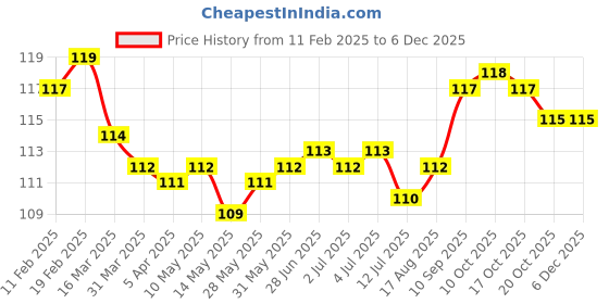 firstcry.com Tango Single Jersey Knit Full Length Lounge Pants with Star Print - Pink tango Price History Graph from 11 Feb 2025 to 5 Dec 2025