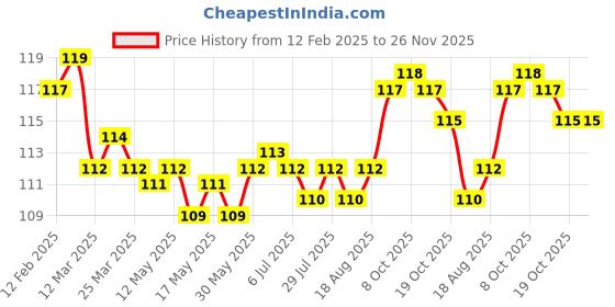 firstcry.com Tango Single Jersey Knit Full Length Lounge Pants with Star Print - Pink tango Price History Graph from 12 Feb 2025 to 25 Nov 2025