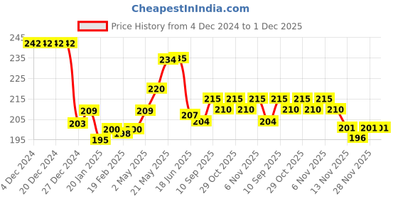 firstcry.com Tango Single Jersey Knit Full Length Polka Dot Printed Lounge Pant - Light Green tango Price History Graph from 4 Dec 2024 to 30 Nov 2025