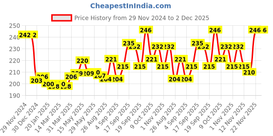 firstcry.com Tango Single Jersey Knit Full Length Polka Dot Printed Lounge Pant - Light Peach tango Price History Graph from 29 Nov 2024 to 1 Dec 2025
