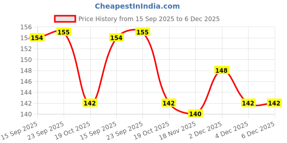firstcry.com Tango Single Jersey Knit Full Length Printed Track Pant - Blue tango Price History Graph from 15 Sep 2025 to 5 Dec 2025