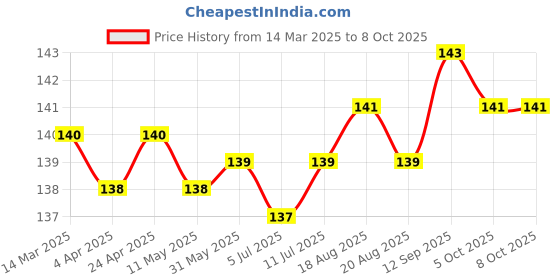 firstcry.com Tango Single Jersey Knit Full Length Text & Sun Printed Lounge Pant - Blue tango Price History Graph from 14 Mar 2025 to 8 Oct 2025