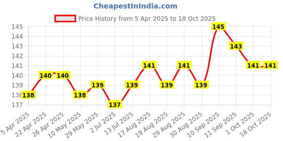 firstcry.com Tango Single Jersey Knit Full Length Text & Sun Printed Lounge Pant - Blue tango Price History Graph from 5 Apr 2025 to 18 Oct 2025