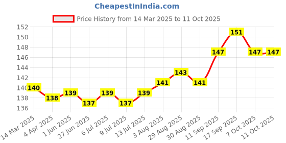 firstcry.com Tango Single Jersey Knit Full Length Text & Sun Printed Lounge Pant - Golden tango Price History Graph from 14 Mar 2025 to 11 Oct 2025