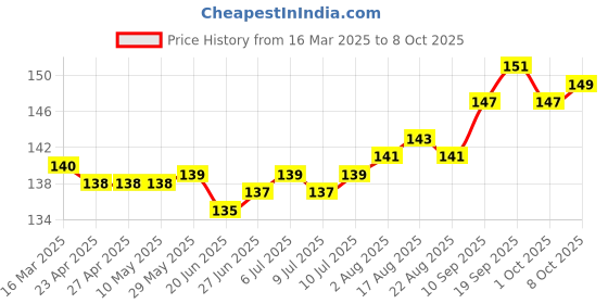 firstcry.com Tango Single Jersey Knit Full Length Text & Sun Printed Lounge Pant - Golden tango Price History Graph from 16 Mar 2025 to 8 Oct 2025