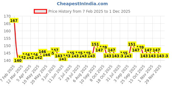 firstcry.com Tango Single Jersey Knit Full Length Text Printed Lounge Pant - Navy Blue tango Price History Graph from 7 Feb 2025 to 1 Dec 2025